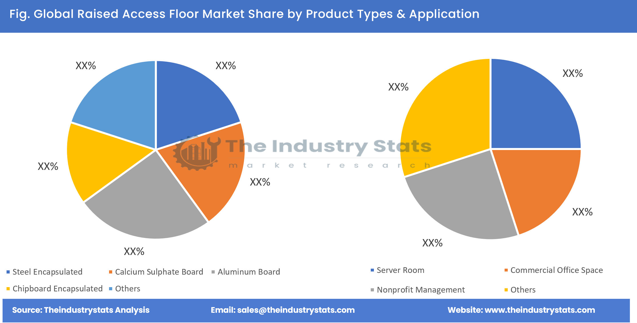 Raised Access Floor Share by Product Types & Application